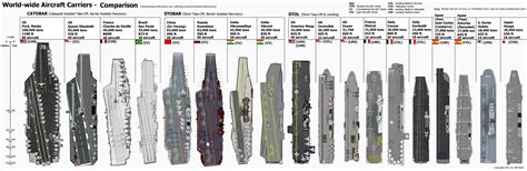 Aircraft Carrier Comparison Chart