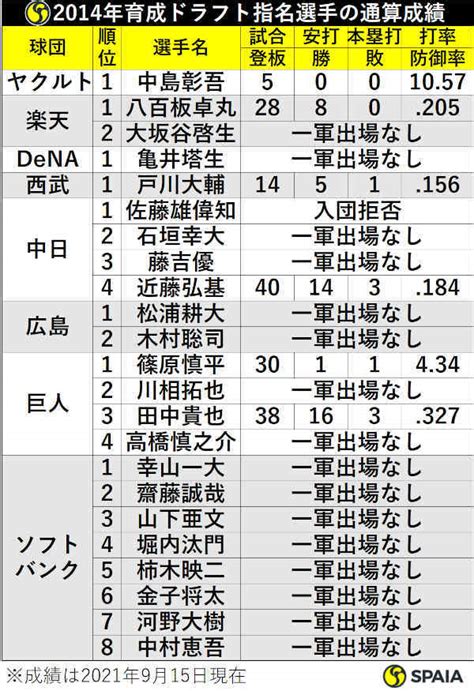 巨人・八百板卓丸が楽天入りした2014年育成ドラフトの答え合わせ｜【spaia】スパイア