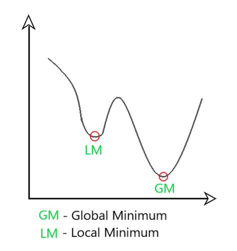 What Is Adam Optimizer Geeksforgeeks