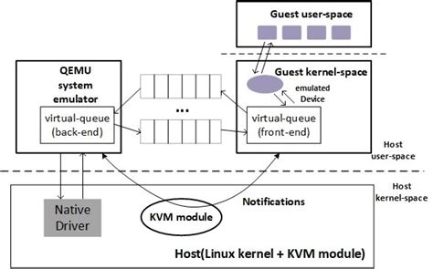 A Io Virtualization Model In Qemu B Io Virtualization Model In