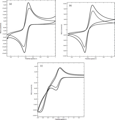 Cyclic Voltammograms For A 1 × 10 −3 M K 3 Fecn 6 B 1 × 10 −3 M