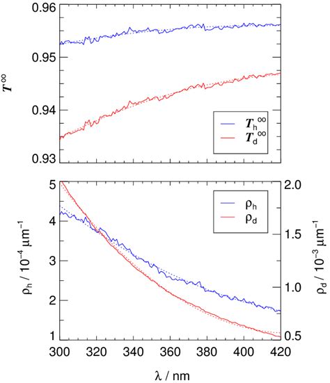 Parameters Fitted To Transmittance Data From The Literature Wallner