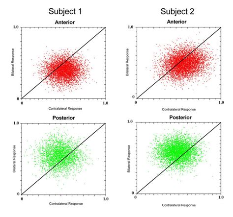 Cluster Plots Of Contralateral Vs Bilateral Response Of 2 Subjects