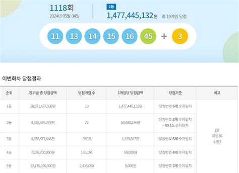 로또 1118회 당첨번호 조회1등 19명 중 무려 16명 자동 더팩트