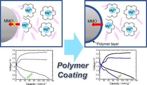 用于可充电镁金属电池的具有单镁离子导电聚合物的喷雾干燥 Mgmn2o4 尖晶石氧化物阴极the Journal Of Physical