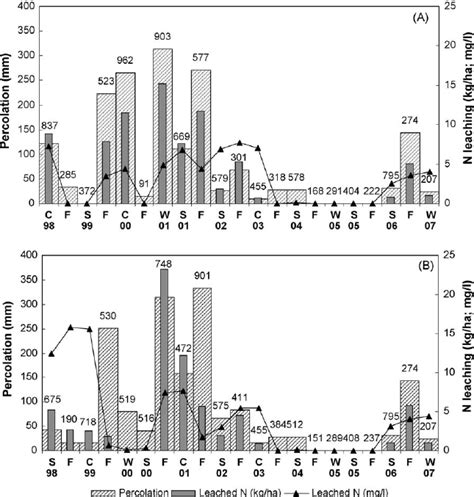 Phreatic groundwater NO 3 -N concentration vs. water table depth at ...