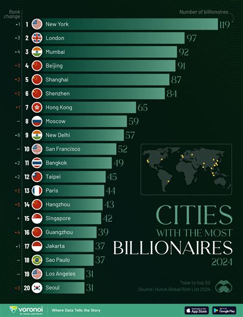 Charted Which City Has The Most Billionaires In 2024 Besta