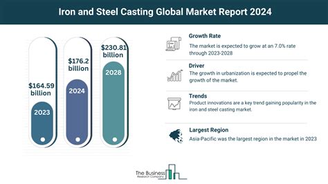 Iron And Steel Casting Market Key Insights Growth Rate