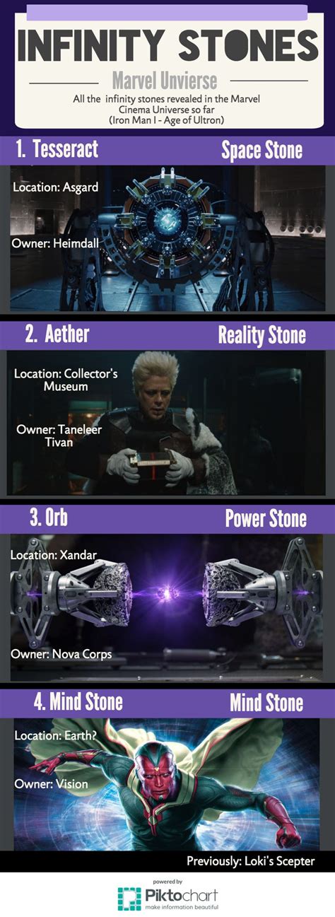 All infinity stones revealed by Marvel Cinematic Universe until Age of ...