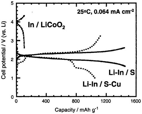 Temperature Dependence Of Electrical Conductivity Of 70li 2 S 30p 2 S