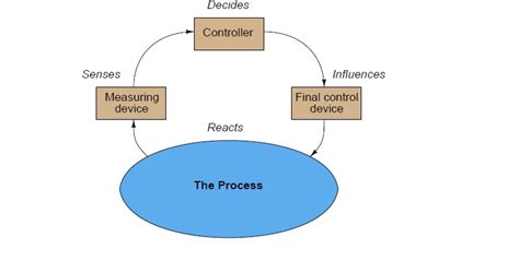 Instrumentation Basics: Instrumentation Terms & Definition