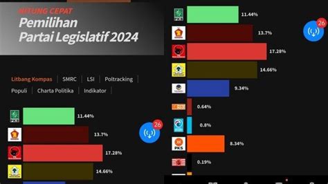 Terjawab Partai Politik Pemenang Pileg Menurut Quick Count Lembaga