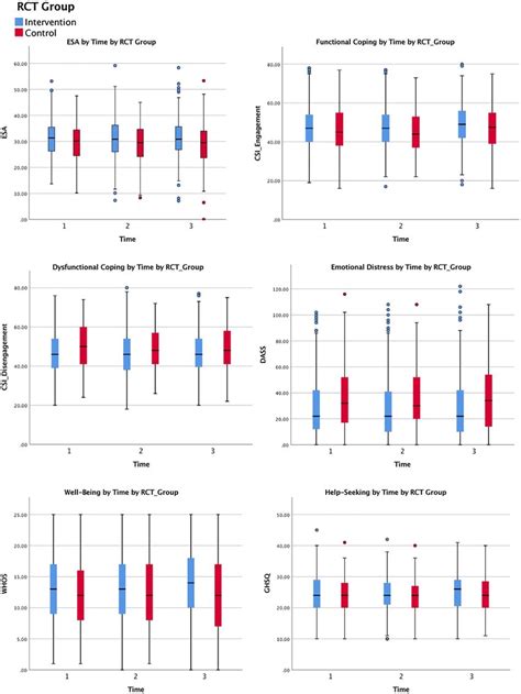 Clustered Boxplots Visually Illustrating Comparisons Of Key Outcomes