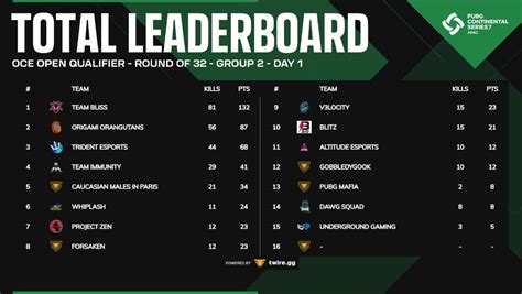 PUBG Esports On Twitter That S How Our Leaderboards Look After Day 1