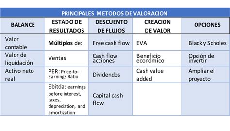 ¿cuáles Son Los Metodos De Valoracion De Una Empresa