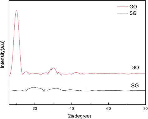 Preparation And Characterization Of Novel Alkali Resistant