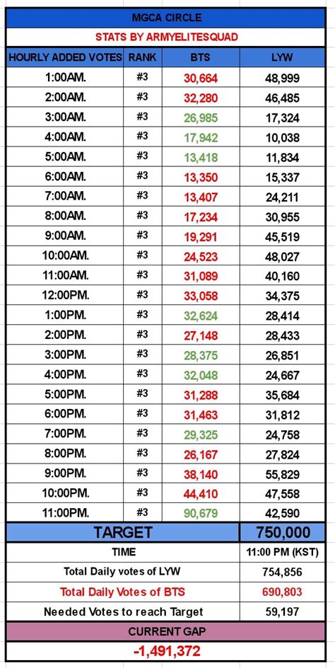 Bts Voting Brigade On Twitter Mins Stats Mgca Circle Pm