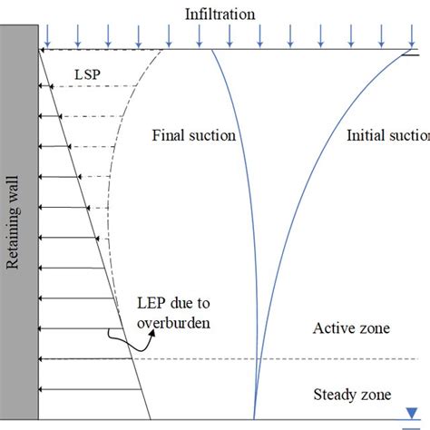 Distribution of lateral earth pressure behind a retaining wall ...