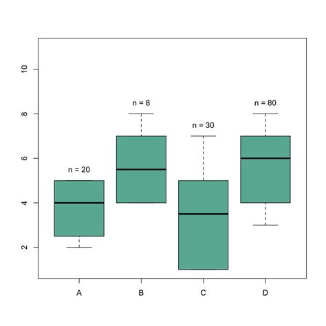 Add Text Over Boxplot In Base R The R Graph Gallery