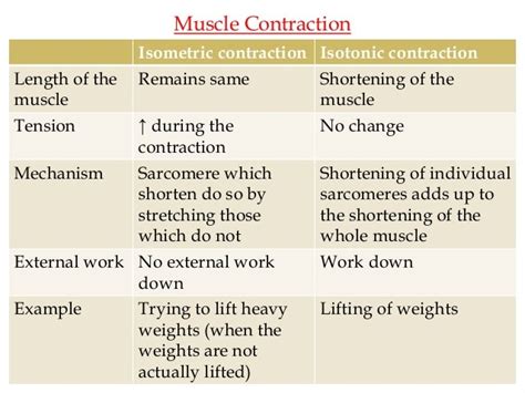 Isotonic & isometric contraction