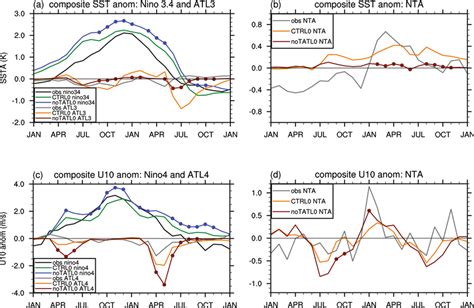 A Sst Anomalies K Composited On 1 Standard Deviation Of The Niño34