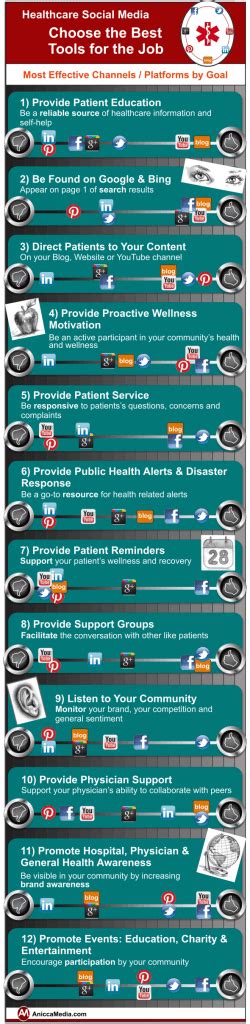 Herramientas De Social Media Para La Salud Infografías