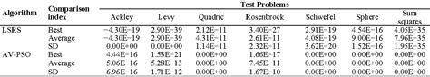 Table Viii From An Adaptive Velocity Particle Swarm Optimization For