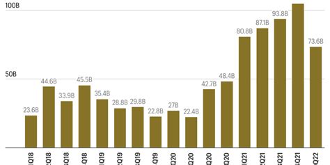 Venture Capitals 2022 Slowdown In 4 Charts Fortune