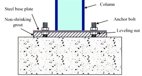 Steel Column Installation Knowledge