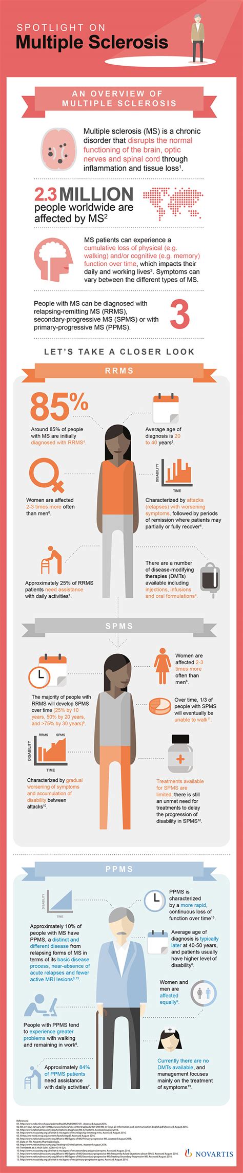 Multiple Sclerosis (MS) is a chronic disorder of the central nervous ...