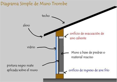 Diagrama Simple De Muro Trombe Muro Trombe Muros Ingenier A Ambiental