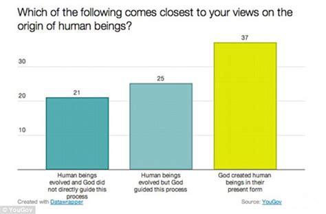 Only 1 In 5 Americans Believes Human Beings Evolved Without The