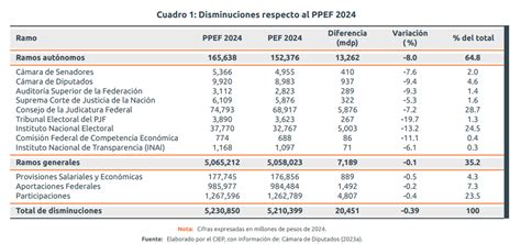 Presupuesto De Egresos De La Federaci N M S Deudas Para La