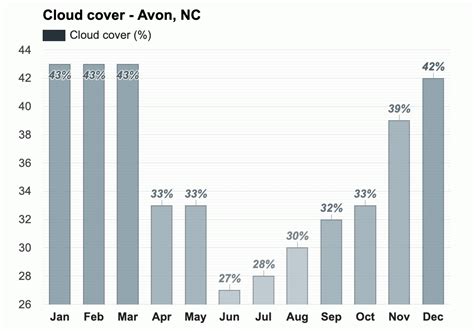 Yearly Monthly Weather Avon Nc