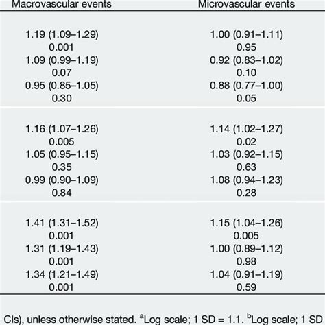 Risks Of Macrovascular Events Microvascular Events And Death For A 1