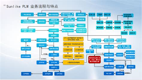 Plm产品生命周期管理系统设计案例，天心天思助力企业信息化，智慧化，数字化。 行业动态 天心erp官网plm系统mes系统wms系统