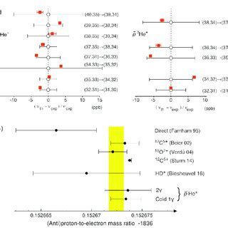 A Comparison Of Experimental And Calculated Transition Frequencies