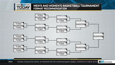 Big Ten Expanded Tournament Format Starting in 2024-2025 : r ...