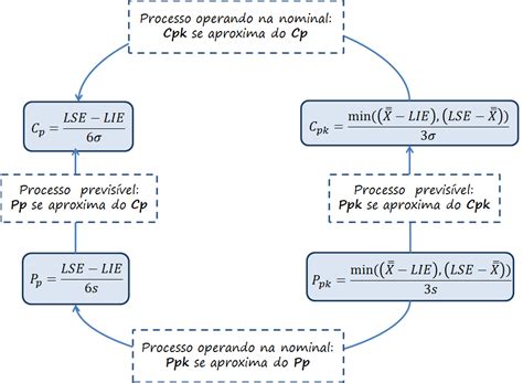 Capacidade e Performance entenda os índices Cp Cpk Pp e Ppk