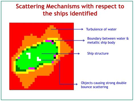 PPT Sar Polarimetric Data Analysis For Identification Of Ships