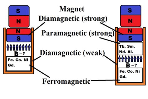 Comparing Permanent Magnet Materials Neodymium Vs Alnico Vs Ferrite