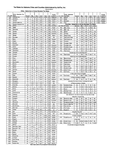 Tax Rates Sheet For Alabama Cities And Counties Printable Pdf Download