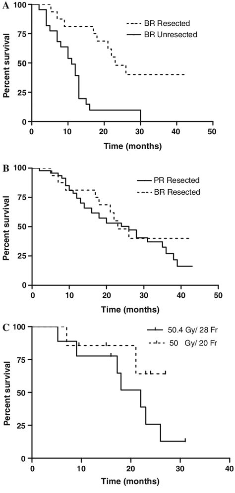 Kaplan Meier Survival Curves For Patients With Potentially Resectable