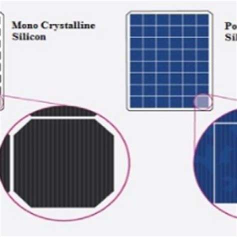 Second‐generation Solar Panel ⁵¹ A Cadmium Telluride Cdte Solar