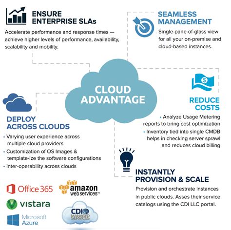 Public Cloud Management AWS Azure VCloud CDI LLC