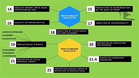 Fundamental Rights Mind Map Upsc Shravi Ias