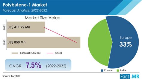 Polybutene-1 Market Size & Share | Growth Analysis By 2032