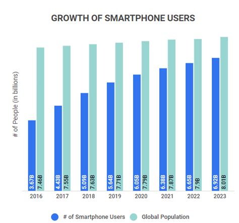 Mobile Phone Statistics 2022