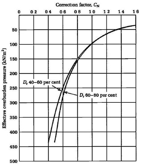 Spt Correction Factors