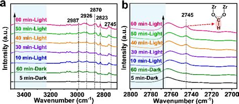 A In Situ Drifts Spectra Of The Co 2 Hydrogenation Reaction Over Pd 3 Download Scientific